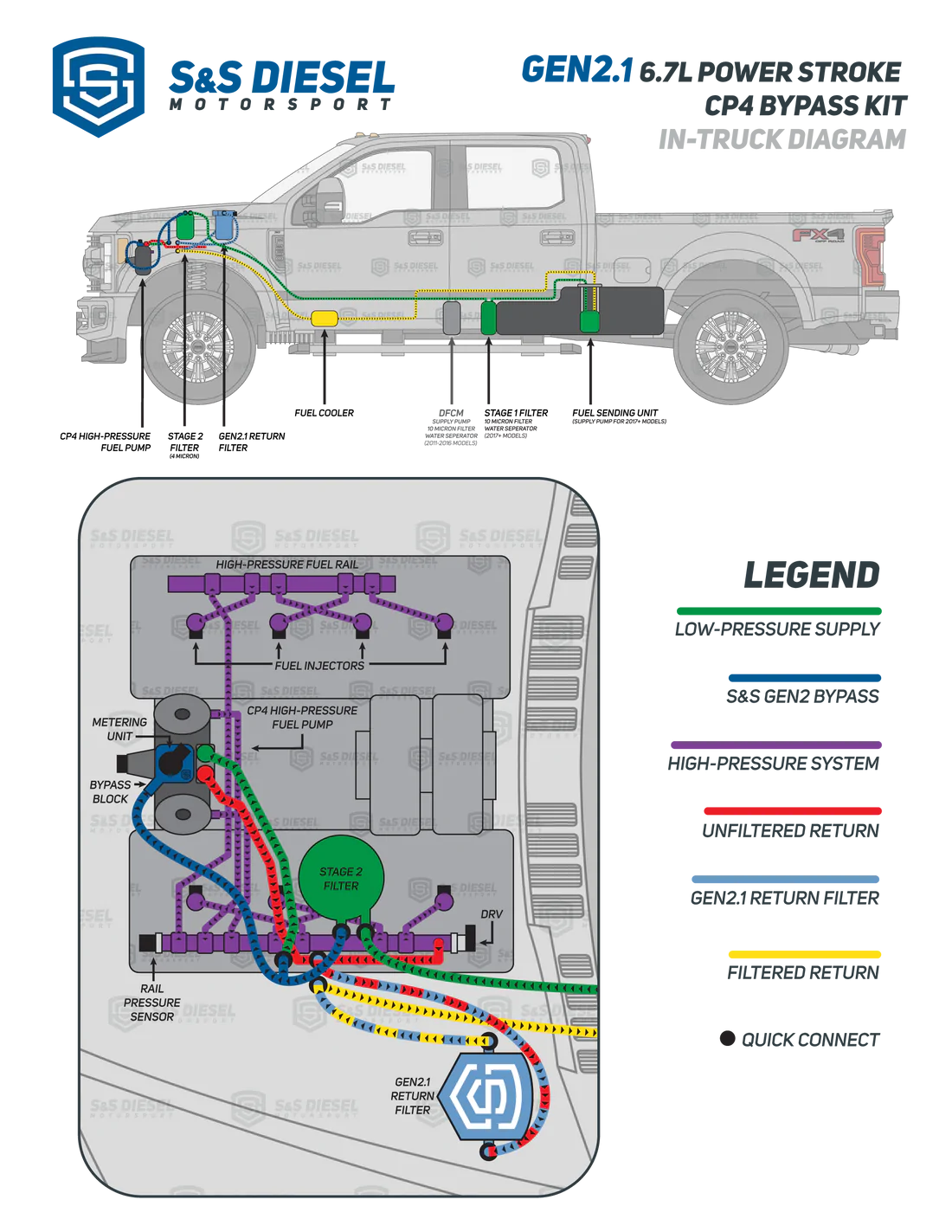 S&S 2011-Current 6.7L Ford Power Stroke CP4.2 Bypass Kit Gen 2.1 Disaster Prevention Kit